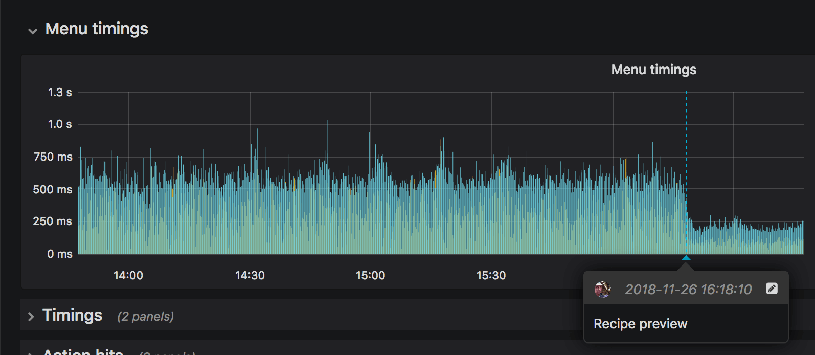 A graph representing menu timings